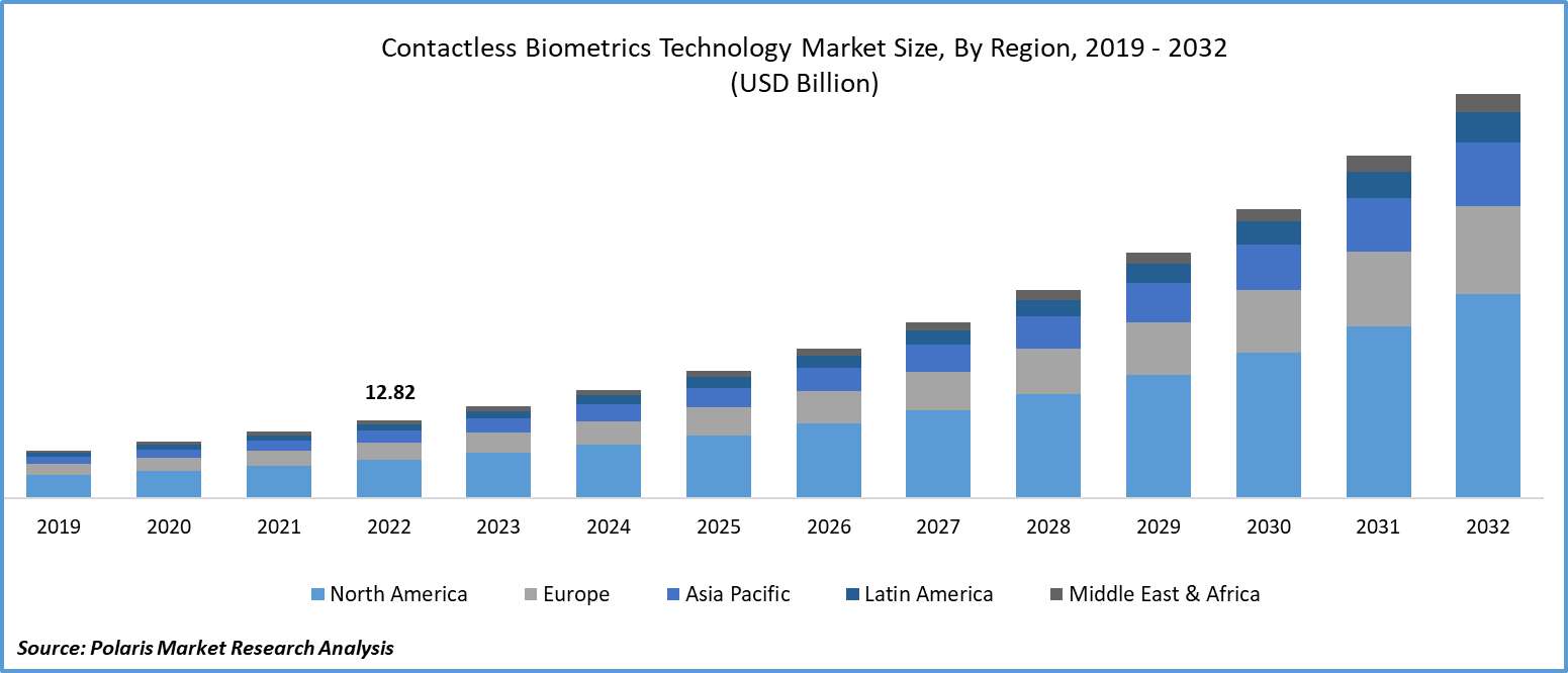 Contactless Biometrics Technology Market Size